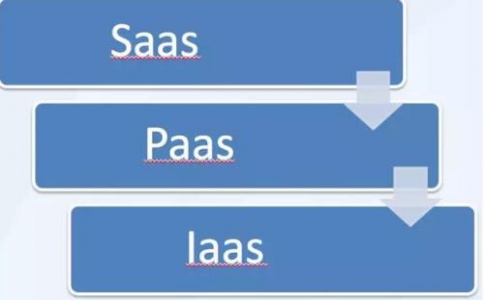 IaaS、PaaS、SaaS在物聯網解決方案